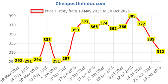 flipkart.com poorak 144 TC Cotton Double Printed Flat Bedsheet poorak Price History Graph from 19 May 2025 to 18 Oct 2025