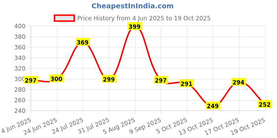 flipkart.com poorak Baby Pink Free Size Bath Robe poorak Price History Graph from 4 Jun 2025 to 19 Oct 2025