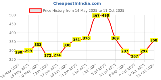 flipkart.com poorak Black Free Size Bath Robe poorak Price History Graph from 14 May 2025 to 11 Oct 2025