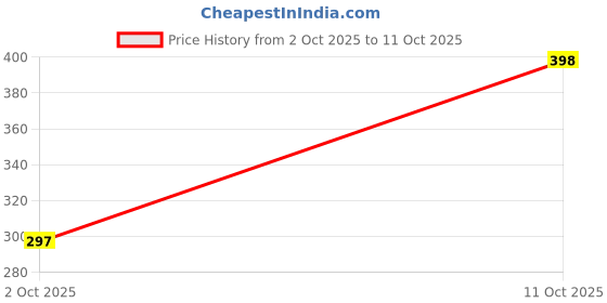 flipkart.com poorak Blue Ferozi Free Size Bath Robe poorak Price History Graph from 2 Oct 2025 to 11 Oct 2025