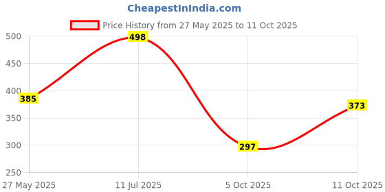 flipkart.com poorak dark Red XL Bath Robe poorak Price History Graph from 27 May 2025 to 11 Oct 2025