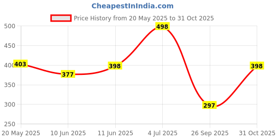 flipkart.com poorak Ferozi Free Size Bath Robe poorak Price History Graph from 20 May 2025 to 31 Oct 2025