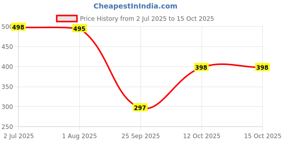 flipkart.com poorak Ferozi Free Size Bath Robe poorak Price History Graph from 2 Jul 2025 to 15 Oct 2025