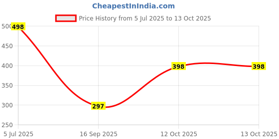 flipkart.com poorak Ferozi Red Free Size Bath Robe poorak Price History Graph from 5 Jul 2025 to 12 Oct 2025