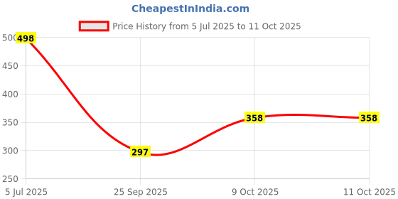 flipkart.com poorak Gajri Free Size Bath Robe poorak Price History Graph from 5 Jul 2025 to 11 Oct 2025