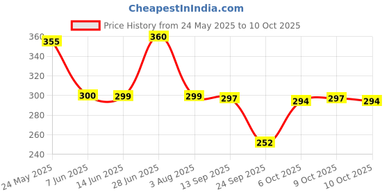 flipkart.com poorak Grey Black Free Size Bath Robe poorak Price History Graph from 24 May 2025 to 9 Oct 2025