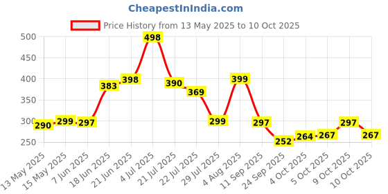 flipkart.com poorak Grey Free Size Bath Robe poorak Price History Graph from 13 May 2025 to 9 Oct 2025