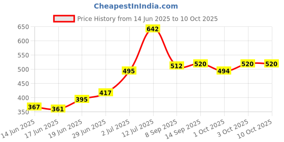 flipkart.com poorak Grey Free Size Bath Robe poorak Price History Graph from 14 Jun 2025 to 10 Oct 2025