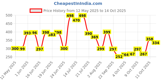 flipkart.com poorak GreyBlack Free Size Bath Robe poorak Price History Graph from 12 May 2025 to 14 Oct 2025