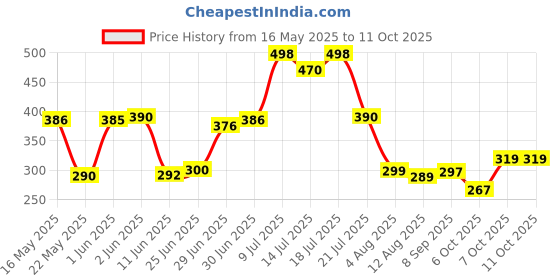 flipkart.com poorak Light Pink Free Size Bath Robe poorak Price History Graph from 16 May 2025 to 11 Oct 2025