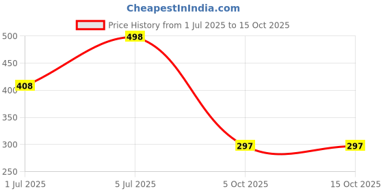 flipkart.com poorak Love Red Large Bath Robe poorak Price History Graph from 1 Jul 2025 to 14 Oct 2025