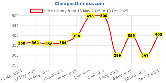 flipkart.com poorak Pink Baby Pink Free Size Bath Robe poorak Price History Graph from 13 May 2025 to 18 Oct 2025