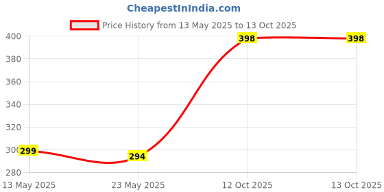 flipkart.com poorak Pink Free Size Bath Robe poorak Price History Graph from 13 May 2025 to 12 Oct 2025