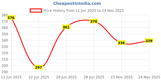 flipkart.com poorak Pink Large Bath Robe poorak Price History Graph from 11 Jun 2025 to 24 Nov 2025