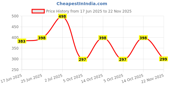 flipkart.com poorak Pink XL Bath Robe poorak Price History Graph from 17 Jun 2025 to 22 Nov 2025