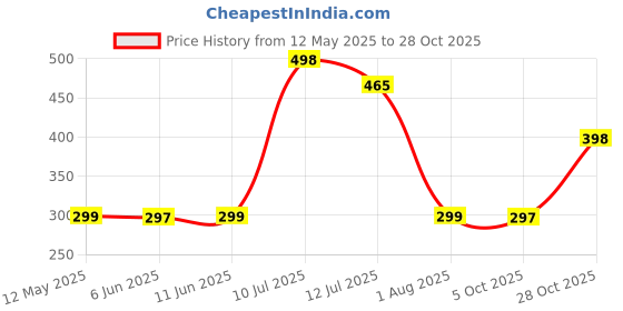 flipkart.com poorak Purple Free Size Bath Robe poorak Price History Graph from 12 May 2025 to 28 Oct 2025