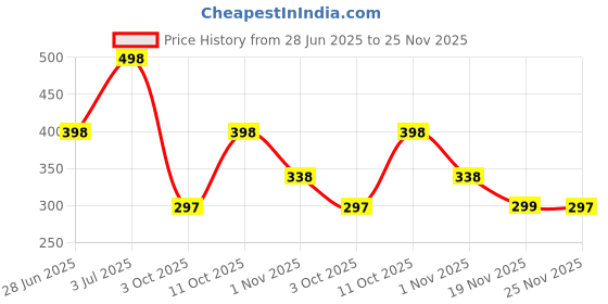 flipkart.com poorak Purple Free Size Bath Robe poorak Price History Graph from 28 Jun 2025 to 25 Nov 2025