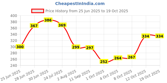 flipkart.com poorak Rani Free Size Bath Robe poorak Price History Graph from 25 Jun 2025 to 17 Oct 2025