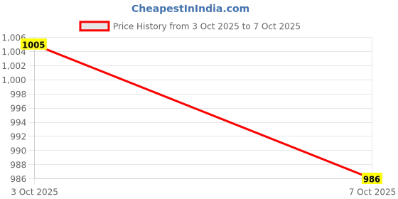 flipkart.com poorak Red Free Size Bath Robe poorak Price History Graph from 3 Oct 2025 to 7 Oct 2025