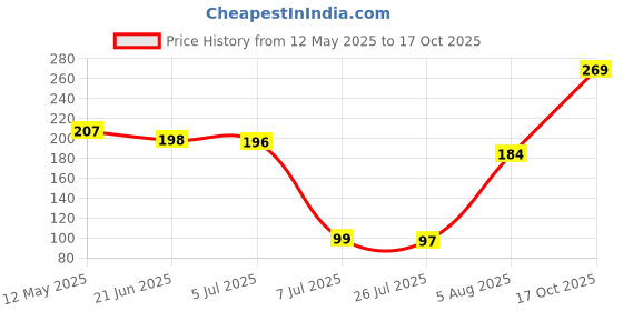 flipkart.com poorak Religious 23RK_MB_PK1_6039_N1132 Assorted RakhiSet poorak Price History Graph from 12 May 2025 to 17 Oct 2025