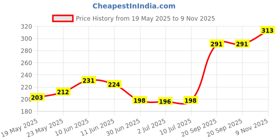 flipkart.com poorak Religious 23RK_MB_PK1CL503 Assorted RakhiSet poorak Price History Graph from 19 May 2025 to 9 Nov 2025