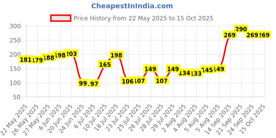 flipkart.com poorak Religious RK24_MB_PAK_10_J1 Assorted RakhiSet poorak Price History Graph from 22 May 2025 to 15 Oct 2025