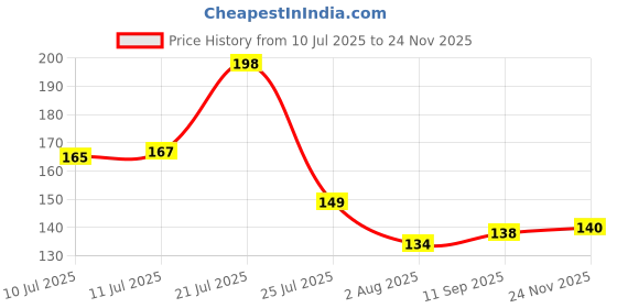 flipkart.com poorak Religious RK24_MB_PAK_10_J5 Assorted Rakhi Set poorak Price History Graph from 10 Jul 2025 to 24 Nov 2025