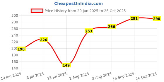 flipkart.com poorak Religious RK24_MB_PAK_12_L3 Assorted Rakhi Set poorak Price History Graph from 29 Jun 2025 to 26 Oct 2025