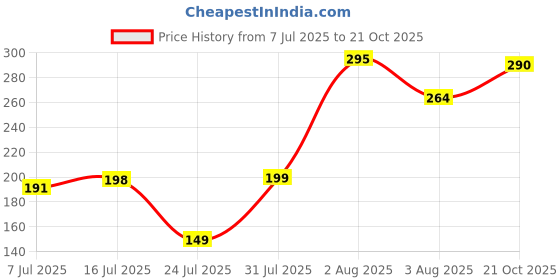 flipkart.com poorak Religious RK24_MB_PAK_2Y_SWAS_BHAI Assorted RakhiSet poorak Price History Graph from 7 Jul 2025 to 21 Oct 2025