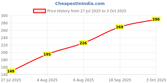 flipkart.com poorak Religious RK24_MB_PAK_4xD3 Assorted Rakhi Set poorak Price History Graph from 27 Jul 2025 to 3 Oct 2025