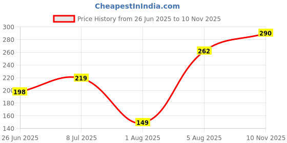 flipkart.com poorak Religious RK24_MB_PAK_4xD4 Assorted Rakhi Set poorak Price History Graph from 26 Jun 2025 to 10 Nov 2025