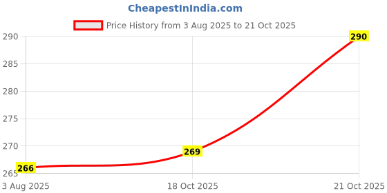 flipkart.com poorak Religious RK24_MB_PAK_5_E1 Assorted Rakhi Set poorak Price History Graph from 3 Aug 2025 to 18 Oct 2025