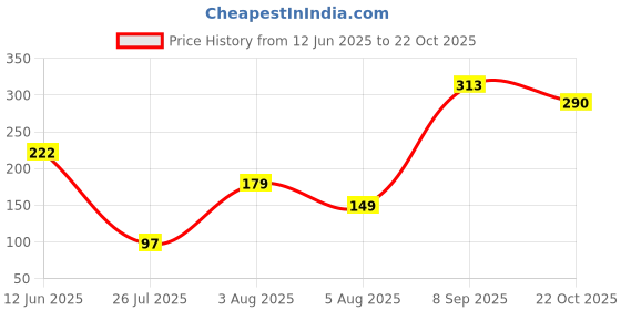 flipkart.com poorak Religious RK24_MB_PK1_1Y_101 Assorted Rakhi Set poorak Price History Graph from 12 Jun 2025 to 22 Oct 2025
