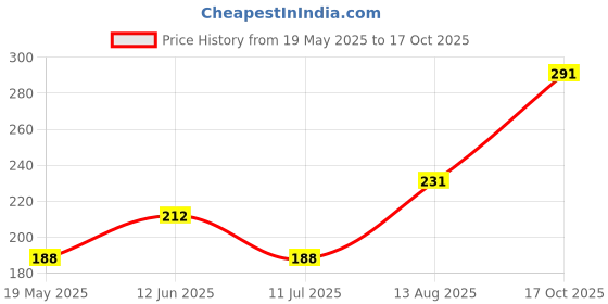 flipkart.com poorak Religious RK24_MB_PK1_1Y_102 Assorted RakhiSet poorak Price History Graph from 19 May 2025 to 17 Oct 2025