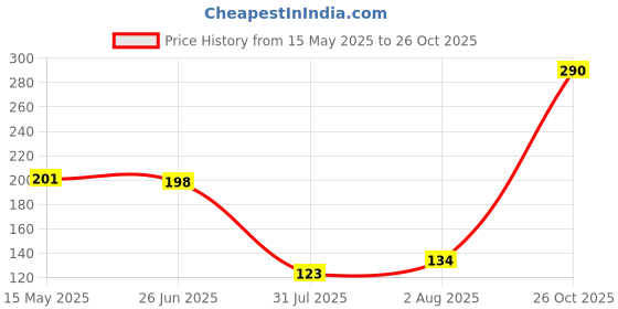 flipkart.com poorak Religious RK24_PAK_2Y_220 Assorted RakhiSet poorak Price History Graph from 15 May 2025 to 26 Oct 2025