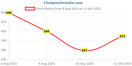 flipkart.com poorak Valentine Rani Free Size Bath Robe poorak Price History Graph from 4 Aug 2025 to 11 Oct 2025
