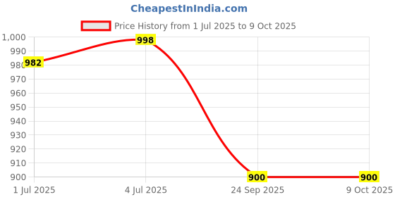 flipkart.com poorak White Free Size Bath Robe poorak Price History Graph from 1 Jul 2025 to 8 Oct 2025