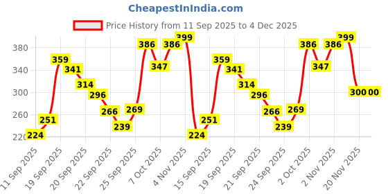 flipkart.com poorvidhara Kids Pogo Jumper – Fun & Safe Foam Pogo Stick for Kids poorvidhara Price History Graph from 11 Sep 2025 to 4 Dec 2025