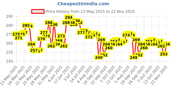 flipkart.com pooshu Desk Light for School and College Students Study Lamp pooshu Price History Graph from 13 May 2025 to 22 Nov 2025