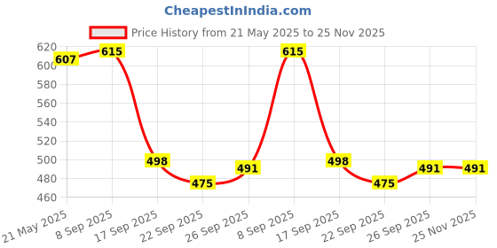 flipkart.com poowerest 6 Layer Beige Strip Printed PVC Collapsible Wardrobe poowerest Price History Graph from 21 May 2025 to 25 Nov 2025