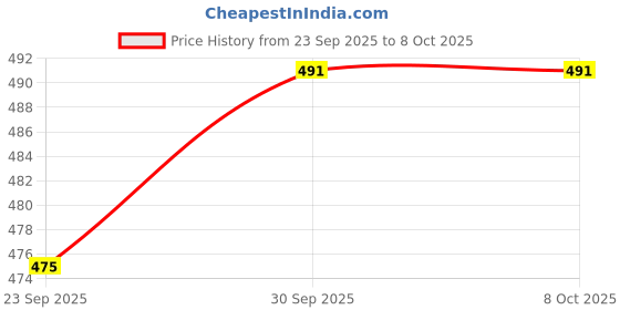 flipkart.com poowerest 6 Layer Stars Pattern Printed PVC Collapsible Wardrobe poowerest Price History Graph from 23 Sep 2025 to 8 Oct 2025