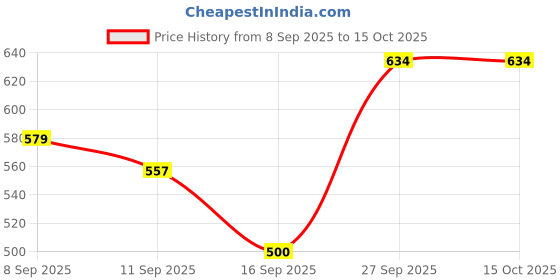 flipkart.com poowerest A6 Portable Fabric Storage Wardrobe, Multi-Shelf Clothes Organiser PVC Collapsible Wardrobe poowerest Price History Graph from 8 Sep 2025 to 15 Oct 2025