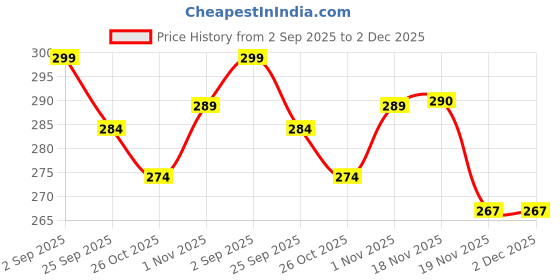 flipkart.com pooza enterprises 100 TC Polycotton Double Printed Fitted (Elastic) Bedsheet pooza enterprises Price History Graph from 2 Sep 2025 to 2 Dec 2025