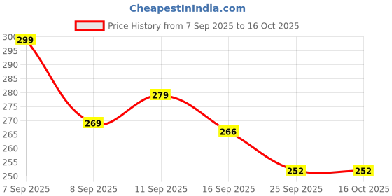 flipkart.com pooza enterprises 100 TC Polycotton Double Solid Fitted (Elastic) Bedsheet pooza enterprises Price History Graph from 7 Sep 2025 to 15 Oct 2025