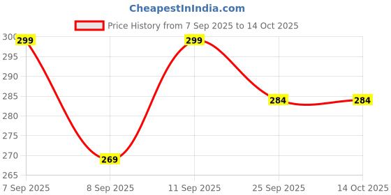 flipkart.com pooza enterprises 100 TC Polycotton Double Solid Fitted (Elastic) Bedsheet pooza enterprises Price History Graph from 7 Sep 2025 to 14 Oct 2025