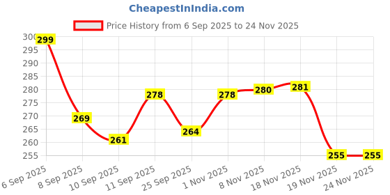 flipkart.com pooza enterprises 100 TC Polycotton Double Solid Fitted (Elastic) Bedsheet pooza enterprises Price History Graph from 6 Sep 2025 to 24 Nov 2025
