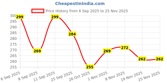 flipkart.com pooza enterprises 100 TC Polycotton Double Solid Fitted (Elastic) Bedsheet pooza enterprises Price History Graph from 6 Sep 2025 to 24 Nov 2025