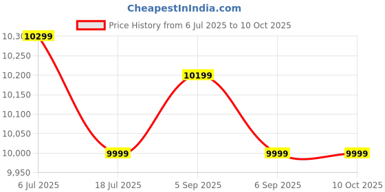flipkart.com tecno POP 9 5G (Azure Sky, 128 GB) tecno Price History Graph from 6 Jul 2025 to 10 Oct 2025