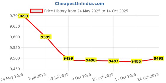 flipkart.com tecno POP 9 5G (Midnight Shadow, 128 GB) tecno Price History Graph from 24 May 2025 to 14 Oct 2025