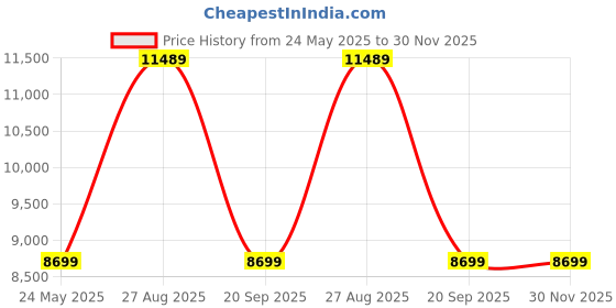 flipkart.com tecno POP 9 5G (Midnight Shadow, 64 GB) tecno Price History Graph from 24 May 2025 to 29 Nov 2025